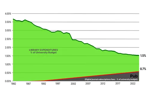 Library expenditures as a percent of university budget falling from about 3.5% in 1982 to 1.5% in 2022, with digital journal subscription fees rising to 0.7%
