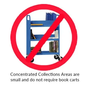 Concentrated Collections Areas are small and do not require book carts