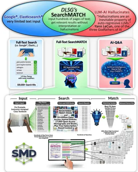 Full-Text Search vs DLSG's SearchMATCH vs LLM-AI Q&A; SearchMATCH Discovery: Input, Search, Match