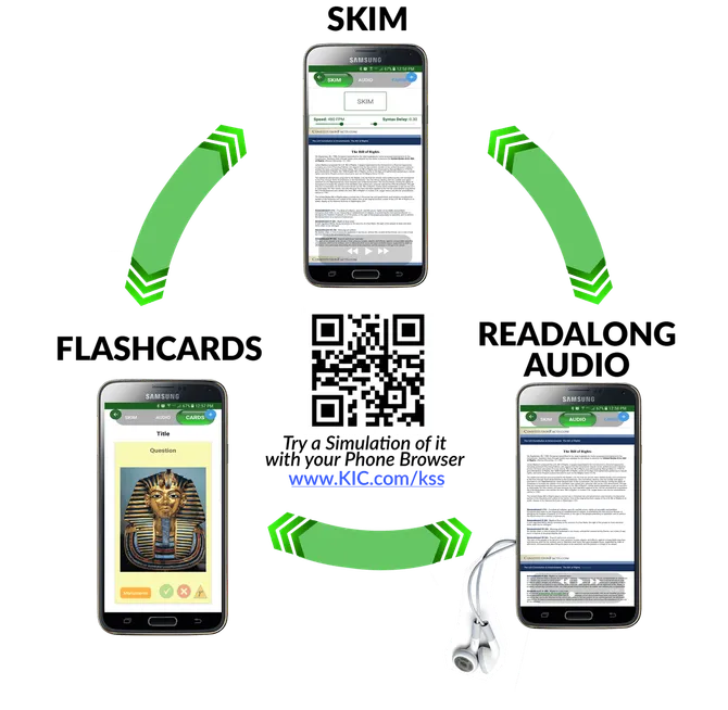 The KIC Study System cycle: SKIM, ReadAlong Audio and Flashcards